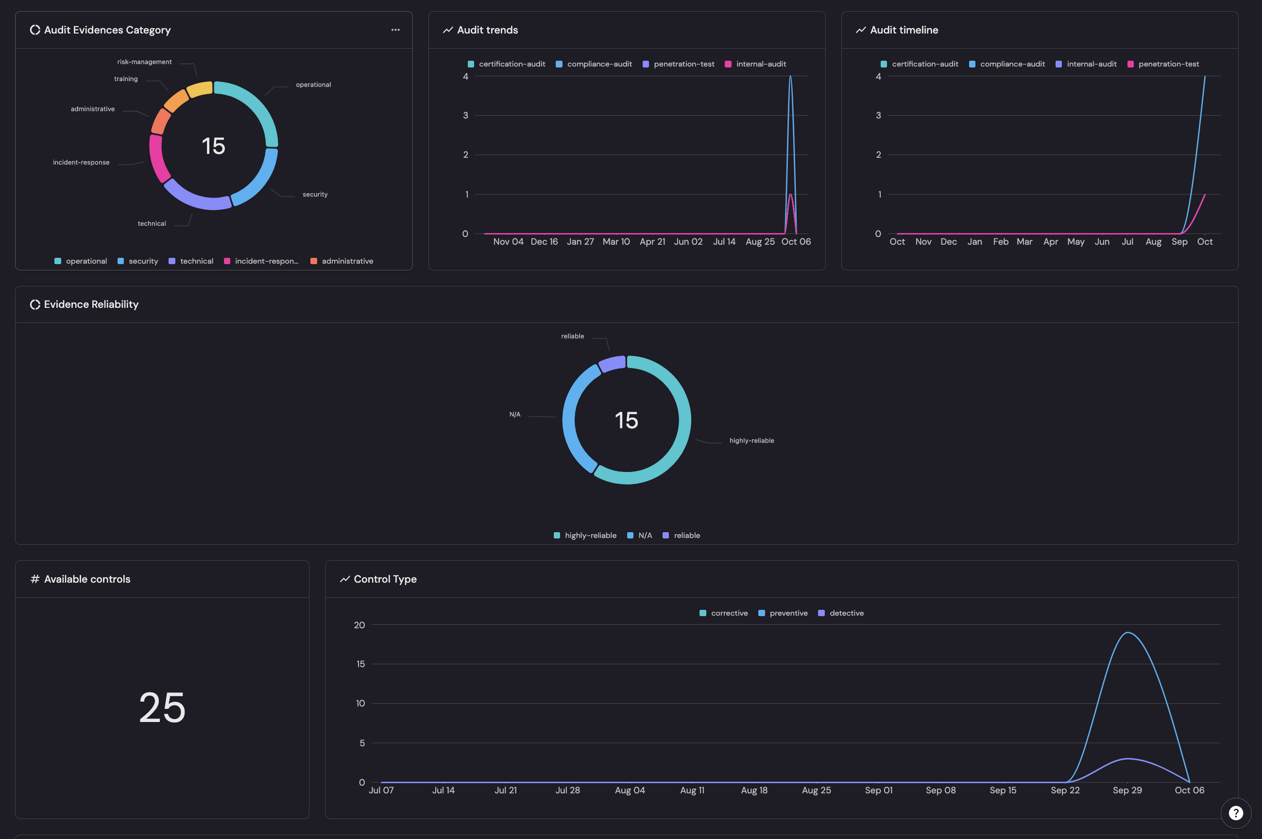 security incidents